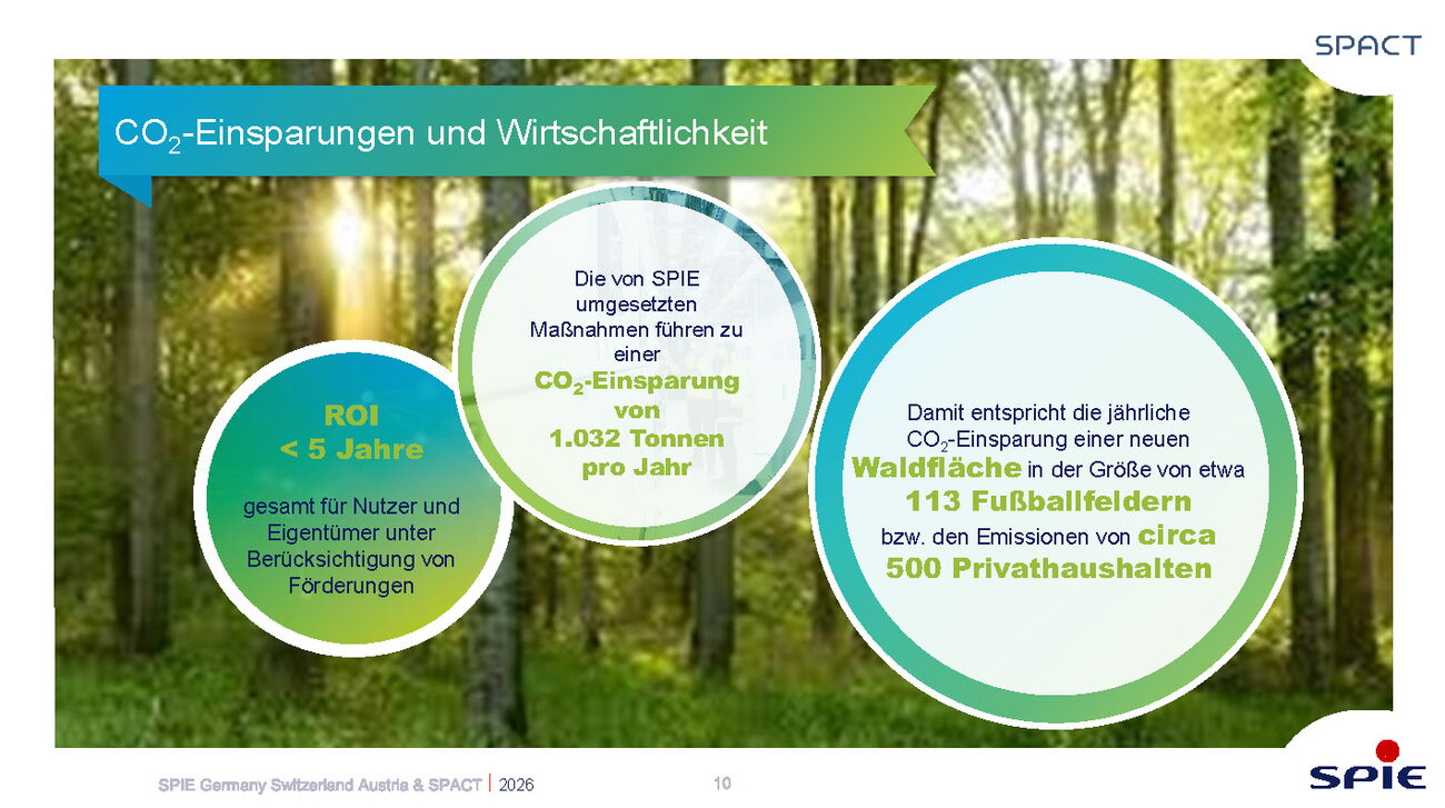 Das Bild zeigt CO₂-Einsparungen und wirtschaftliche Vorteile im Facility Management von SPIE.